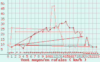 Courbe de la force du vent pour Bournemouth (UK)