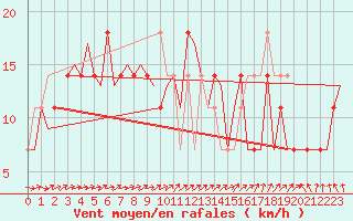 Courbe de la force du vent pour Cork Airport