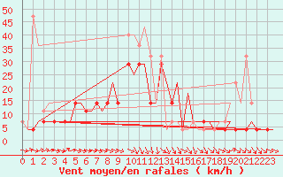 Courbe de la force du vent pour Minsk