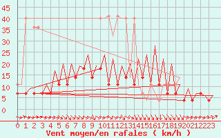 Courbe de la force du vent pour Wroclaw Ii