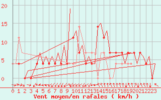 Courbe de la force du vent pour Skelleftea Airport