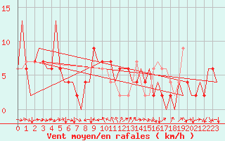 Courbe de la force du vent pour Huesca (Esp)