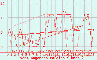 Courbe de la force du vent pour Borlange