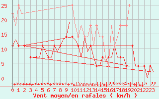 Courbe de la force du vent pour Augsburg