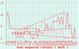 Courbe de la force du vent pour Zaragoza / Aeropuerto