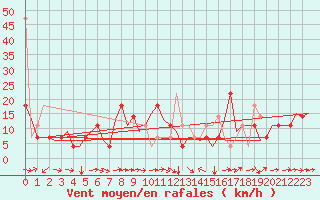 Courbe de la force du vent pour Innsbruck-Flughafen