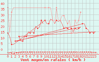 Courbe de la force du vent pour Amsterdam Airport Schiphol