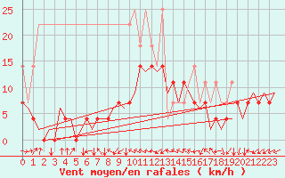 Courbe de la force du vent pour Saarbruecken / Ensheim