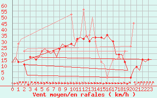 Courbe de la force du vent pour Leon / Virgen Del Camino