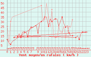 Courbe de la force du vent pour Vilnius