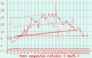 Courbe de la force du vent pour Menorca / Mahon