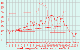 Courbe de la force du vent pour Yeovilton