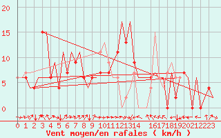 Courbe de la force du vent pour Dar-El-Beida