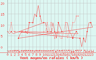 Courbe de la force du vent pour Celle