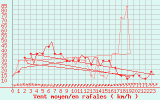 Courbe de la force du vent pour Shannon Airport