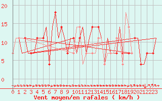 Courbe de la force du vent pour Syktyvkar