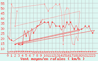 Courbe de la force du vent pour Nordholz