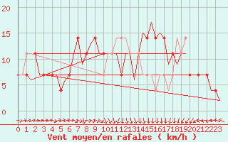 Courbe de la force du vent pour Wittmundhaven