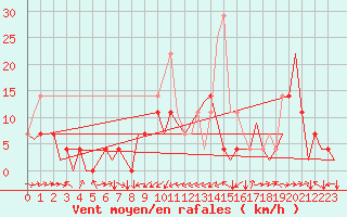 Courbe de la force du vent pour Cerklje Airport