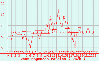 Courbe de la force du vent pour Poprad / Tatry