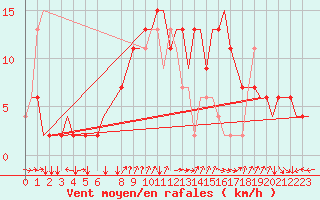 Courbe de la force du vent pour Napoli / Capodichino