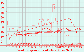 Courbe de la force du vent pour Erfurt-Bindersleben