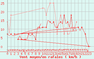 Courbe de la force du vent pour Berlin-Tegel