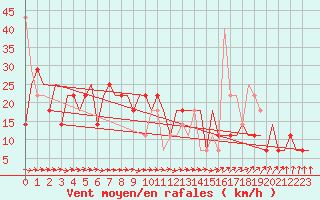 Courbe de la force du vent pour Ekaterinburg