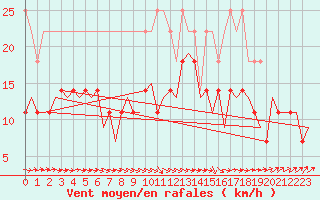 Courbe de la force du vent pour Hannover
