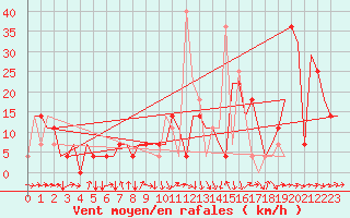 Courbe de la force du vent pour Groznyj