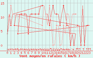 Courbe de la force du vent pour St. Peterburg