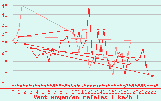 Courbe de la force du vent pour Zaragoza / Aeropuerto