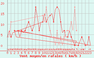 Courbe de la force du vent pour Holzdorf