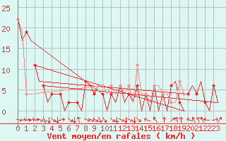 Courbe de la force du vent pour Zaragoza / Aeropuerto