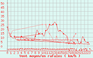 Courbe de la force du vent pour Altenstadt