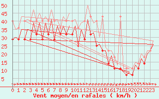 Courbe de la force du vent pour Platform K13-A