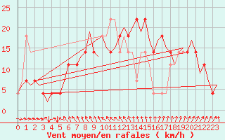 Courbe de la force du vent pour Skelleftea Airport