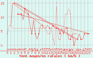 Courbe de la force du vent pour Verona / Villafranca
