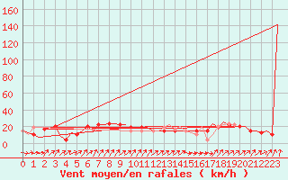 Courbe de la force du vent pour Oran / Es Senia