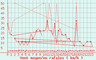Courbe de la force du vent pour Altenstadt