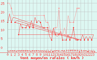 Courbe de la force du vent pour Craiova