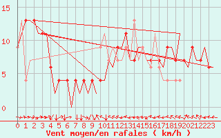 Courbe de la force du vent pour Zaragoza / Aeropuerto