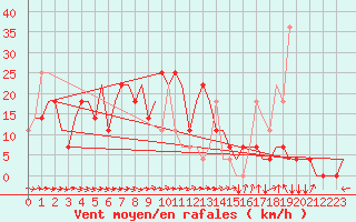 Courbe de la force du vent pour Ekaterinburg