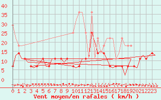 Courbe de la force du vent pour Luxembourg (Lux)