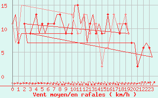Courbe de la force du vent pour Farnborough