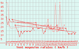 Courbe de la force du vent pour Wroclaw Ii