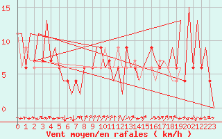 Courbe de la force du vent pour Huesca (Esp)