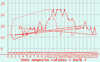 Courbe de la force du vent pour Fassberg