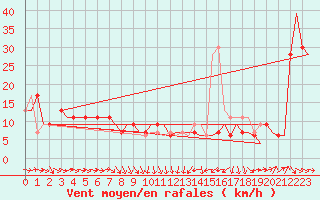 Courbe de la force du vent pour Zaragoza / Aeropuerto