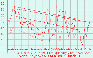 Courbe de la force du vent pour Asturias / Aviles